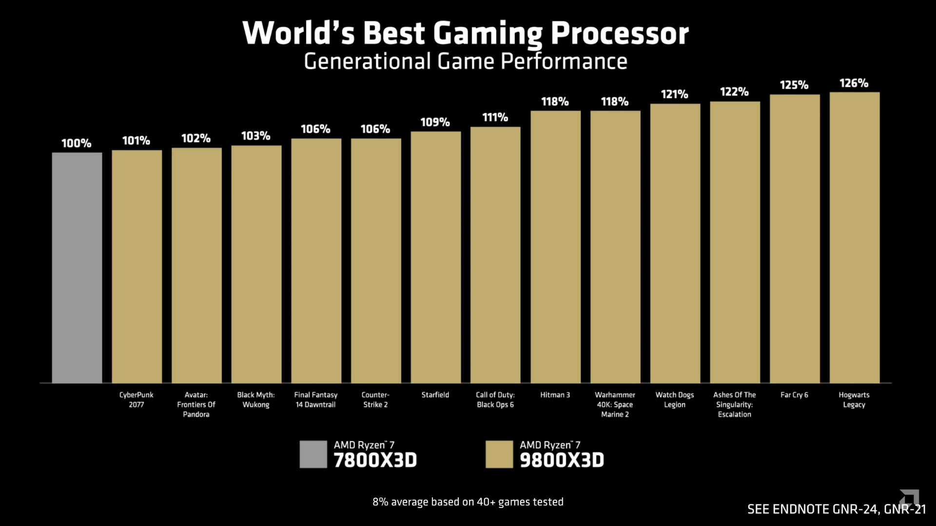 AMD锐龙7 9800X3D将于11月7日开卖 首发3699元 - AMD  (https://www.qianyan.tech/) 头条 第4张