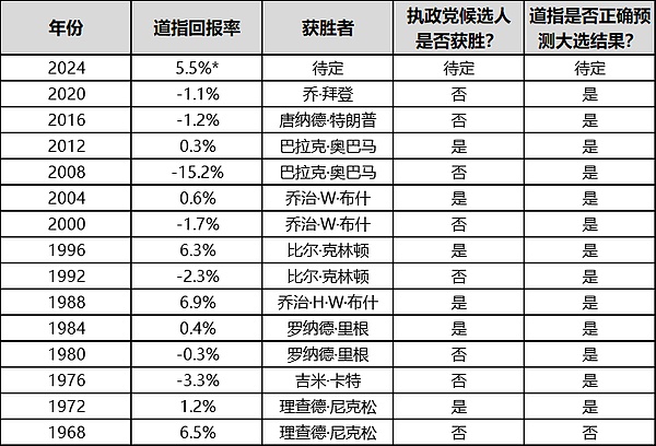 特朗普和哈里斯谁会赢？道指预测大选结果有92%胜率 (https://www.qianyan.tech/) 区块链 第2张