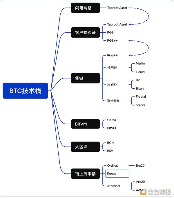 借着Babylon的上线和Lorenzo质押的开放 谈谈BTC生态最近的发展  (https://www.qianyan.tech/) 区块链 第2张