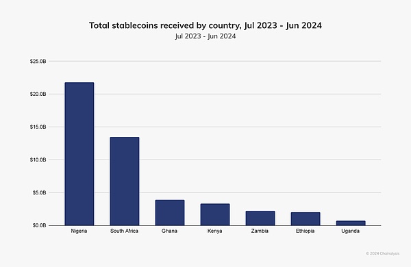 稳定币的加密叙事正在重塑非洲经济格局 (https://www.qianyan.tech/) 区块链 第9张