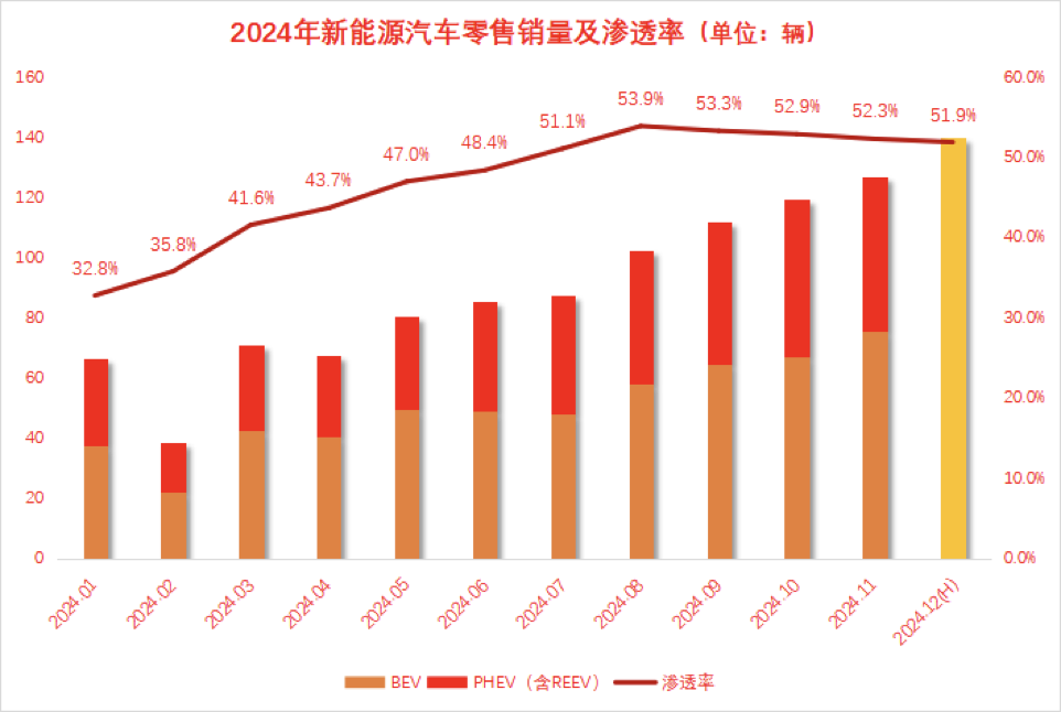 国内新能源汽车市场表现“超预期” 渗透率连续六月逾50% - 科技与交通  (https://www.qianyan.tech/) 头条 第1张