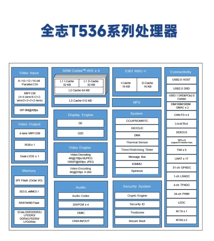 正式发售，赋能电力和工业市场，米尔全志高性能工业级T536核心板 (https://www.qianyan.tech/) 头条 第2张