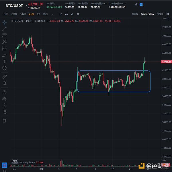 加密市场观察：BTC突破62K美元关键点位 山寨币趁势崛起？  (https://www.qianyan.tech/) 区块链 第16张