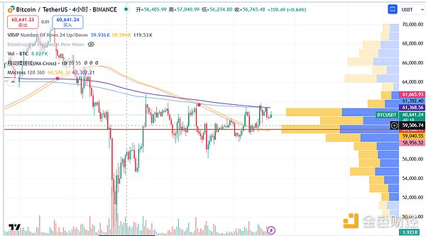 加密市场观察：BTC突破62K美元关键点位 山寨币趁势崛起？  (https://www.qianyan.tech/) 区块链 第8张