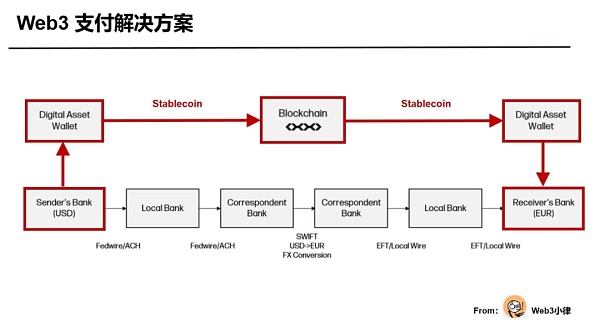 Web3 支付万字研报：从电子现金——代币化货币——到 PayFi 未来  (https://www.qianyan.tech/) 区块链 第5张