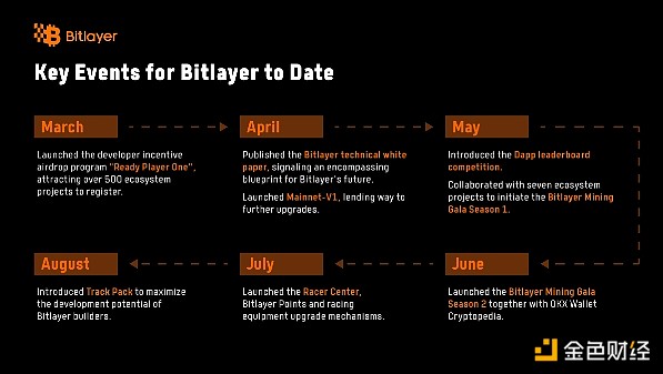 Bitlayer最新完成Polychain Capital领投的A+轮融资 总融资额达2500万美元 (https://www.qianyan.tech/) 区块链 第2张