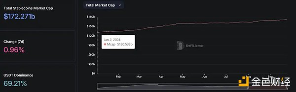 稳定币增发真能带动市场上涨？揭密 USDT、USDC 与 PYUSD 的近期动态 (https://www.qianyan.tech/) 区块链 第1张