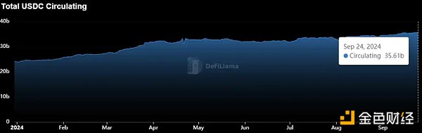 稳定币增发真能带动市场上涨？揭密 USDT、USDC 与 PYUSD 的近期动态 (https://www.qianyan.tech/) 区块链 第3张