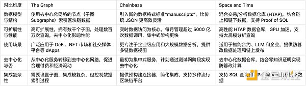 读取、索引到分析 简述Web3数据索引赛道 (https://www.qianyan.tech/) 区块链 第6张