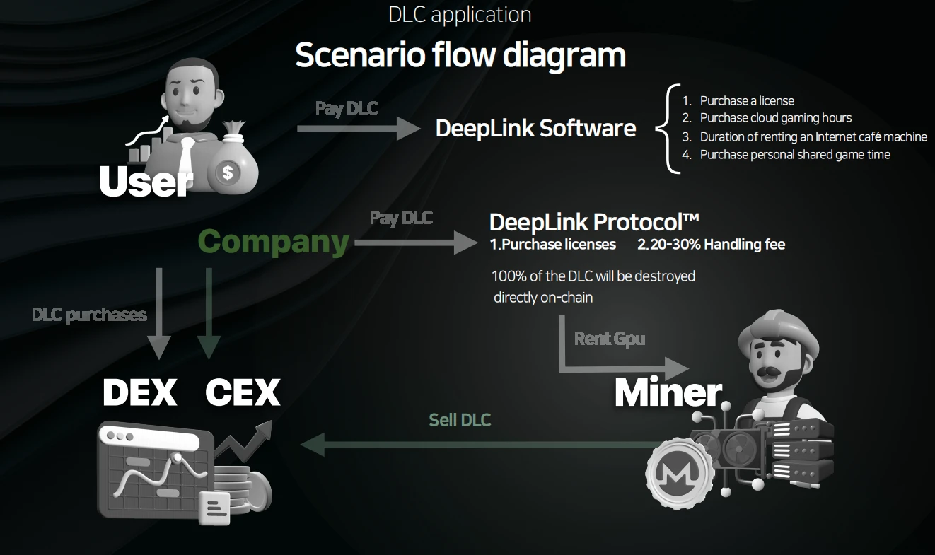 专访DeepLink Protocol CEO：DePIN变革云游戏市场  (https://www.qianyan.tech/) 区块链 第3张