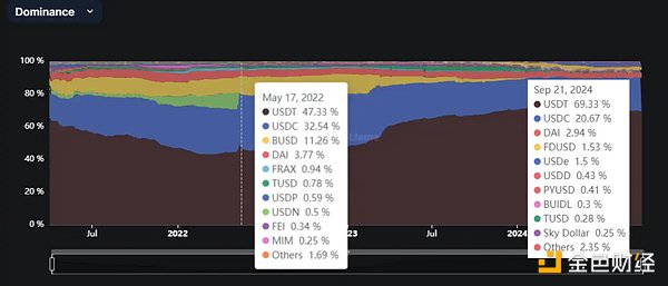 稳定币增发真能带动市场上涨？揭密 USDT、USDC 与 PYUSD 的近期动态 (https://www.qianyan.tech/) 区块链 第2张