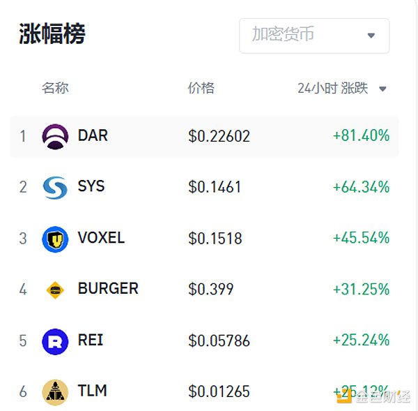 加密市场观察：BTC突破62K美元关键点位 山寨币趁势崛起？  (https://www.qianyan.tech/) 区块链 第27张