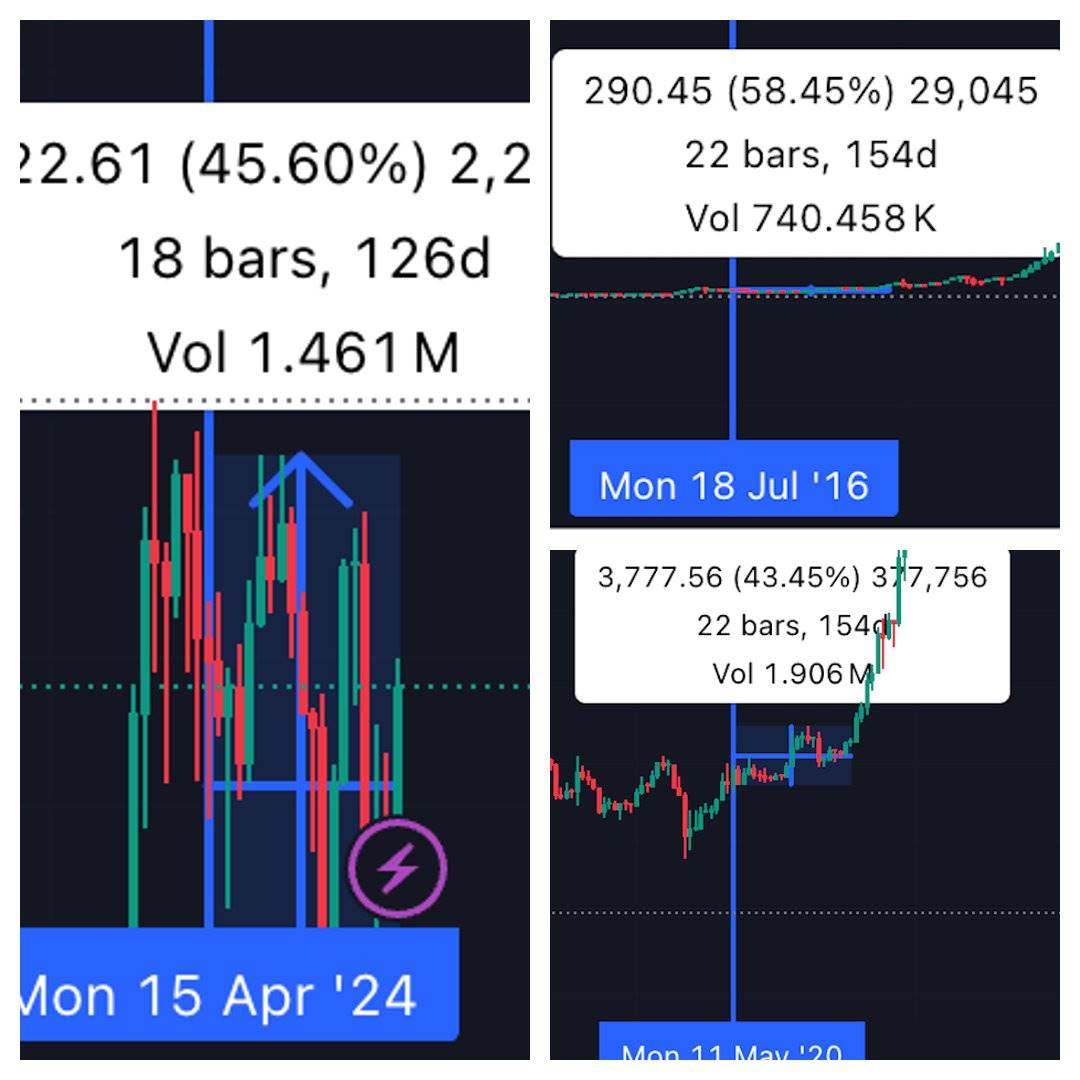 减半后必横盘已成历史规律，这次会不同吗？  (https://www.qianyan.tech/) 区块链 第4张