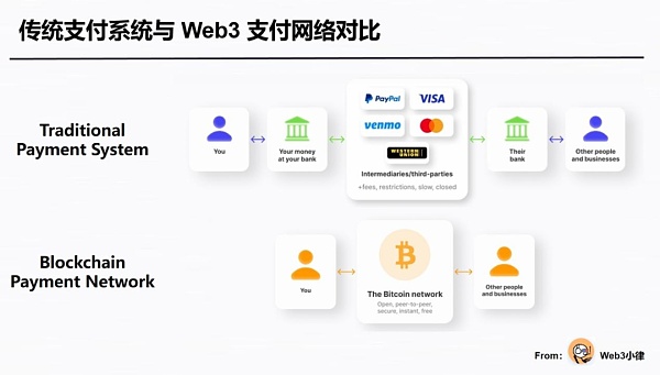 Web3 支付万字研报：从电子现金——代币化货币——到 PayFi 未来  (https://www.qianyan.tech/) 区块链 第3张