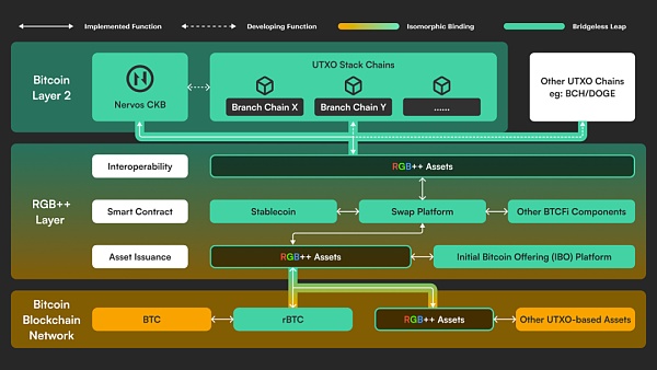 UTXO 绑定：详解 BTC 智能合约方案 RGB、RGB++ 和 Arch Network  (https://www.qianyan.tech/) 区块链 第3张