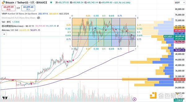 加密市场观察：BTC突破62K美元关键点位 山寨币趁势崛起？  (https://www.qianyan.tech/) 区块链 第7张