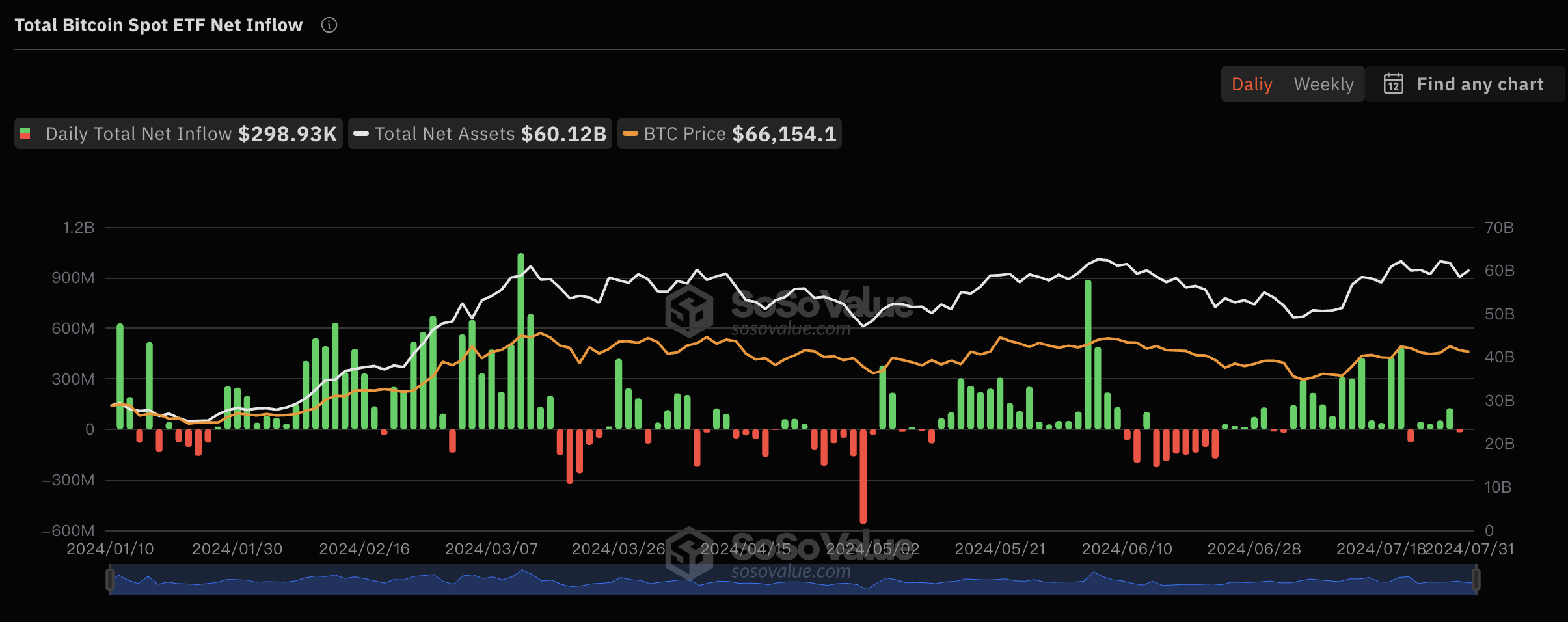 7月31日比特币现货ETF总净流入29.89万美元，ETF净资产比率达4.72%  (https://www.qianyan.tech/) 区块链 第1张