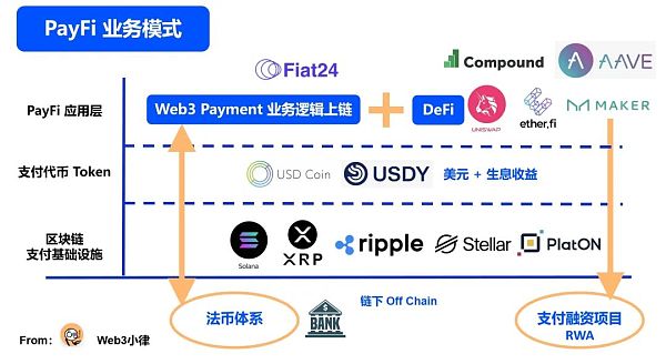 Web3 支付万字研报：从电子现金——代币化货币——到 PayFi 未来  (https://www.qianyan.tech/) 区块链 第26张