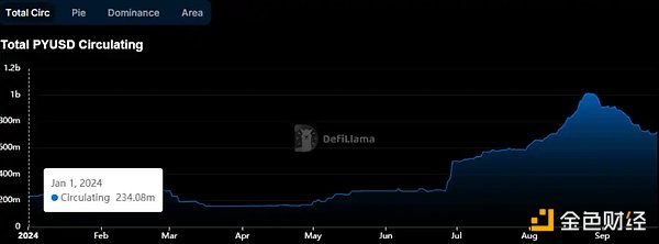 稳定币增发真能带动市场上涨？揭密 USDT、USDC 与 PYUSD 的近期动态 (https://www.qianyan.tech/) 区块链 第7张