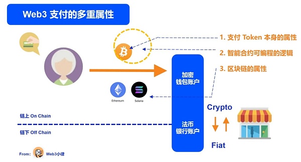 Web3 支付万字研报：从电子现金——代币化货币——到 PayFi 未来  (https://www.qianyan.tech/) 区块链 第9张