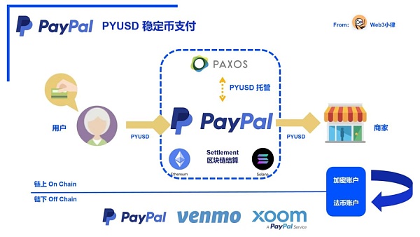 Web3 支付万字研报：从电子现金——代币化货币——到 PayFi 未来  (https://www.qianyan.tech/) 区块链 第11张