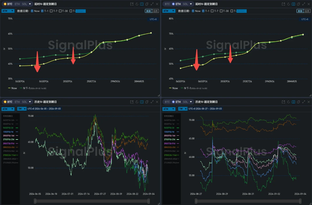 SignalPlus波动率专栏(20240903)：BTC抗压月 (https://www.qianyan.tech/) 区块链 第4张