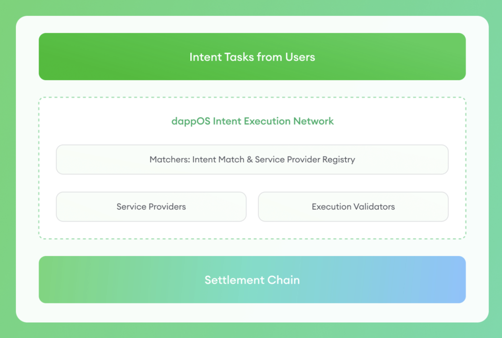 dappOS：顶级机构支持的意图执行网络  (https://www.qianyan.tech/) 区块链 第4张