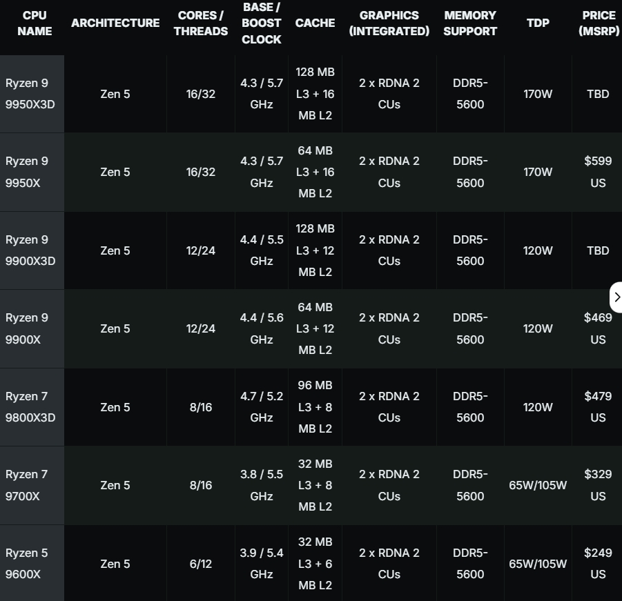 5.7GHz+144MB缓存锤爆Intel！AMD最强X3D神U锐龙9 9950X3D登场：比285K最高快64% - AMD  (https://www.qianyan.tech/) 头条 第7张