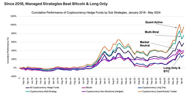 加密对冲基金如何产生超额收益：主动管理风险，定投BTC  (https://www.qianyan.tech/) 区块链 第5张