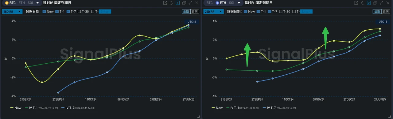 SignalPlus波动率专栏(20240920)：ETH站起来了 (https://www.qianyan.tech/) 区块链 第6张