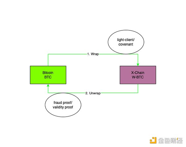 WBTC商业模式和安全模型解读  未来方向在哪里  (https://www.qianyan.tech/) 区块链 第4张