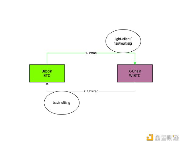 WBTC商业模式和安全模型解读  未来方向在哪里  (https://www.qianyan.tech/) 区块链 第3张