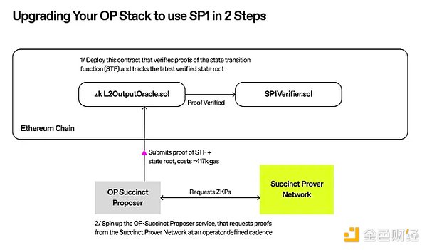 OP Stack 的演进：OP Succinct 释放 ZK Rollup 潜力 (https://www.qianyan.tech/) 区块链 第3张