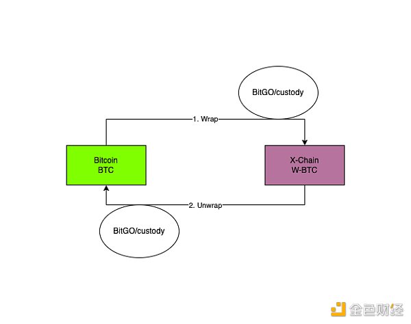 WBTC商业模式和安全模型解读  未来方向在哪里  (https://www.qianyan.tech/) 区块链 第2张