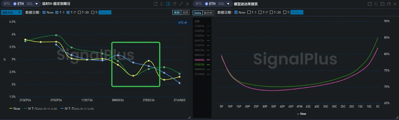 SignalPlus波动率专栏(20240920)：ETH站起来了 (https://www.qianyan.tech/) 区块链 第8张