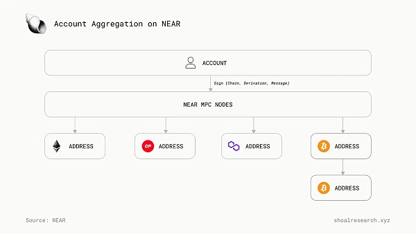 一文详解 Particle Network如何通过多元化堆栈实现「通用」链抽象  (https://www.qianyan.tech/) 区块链 第7张