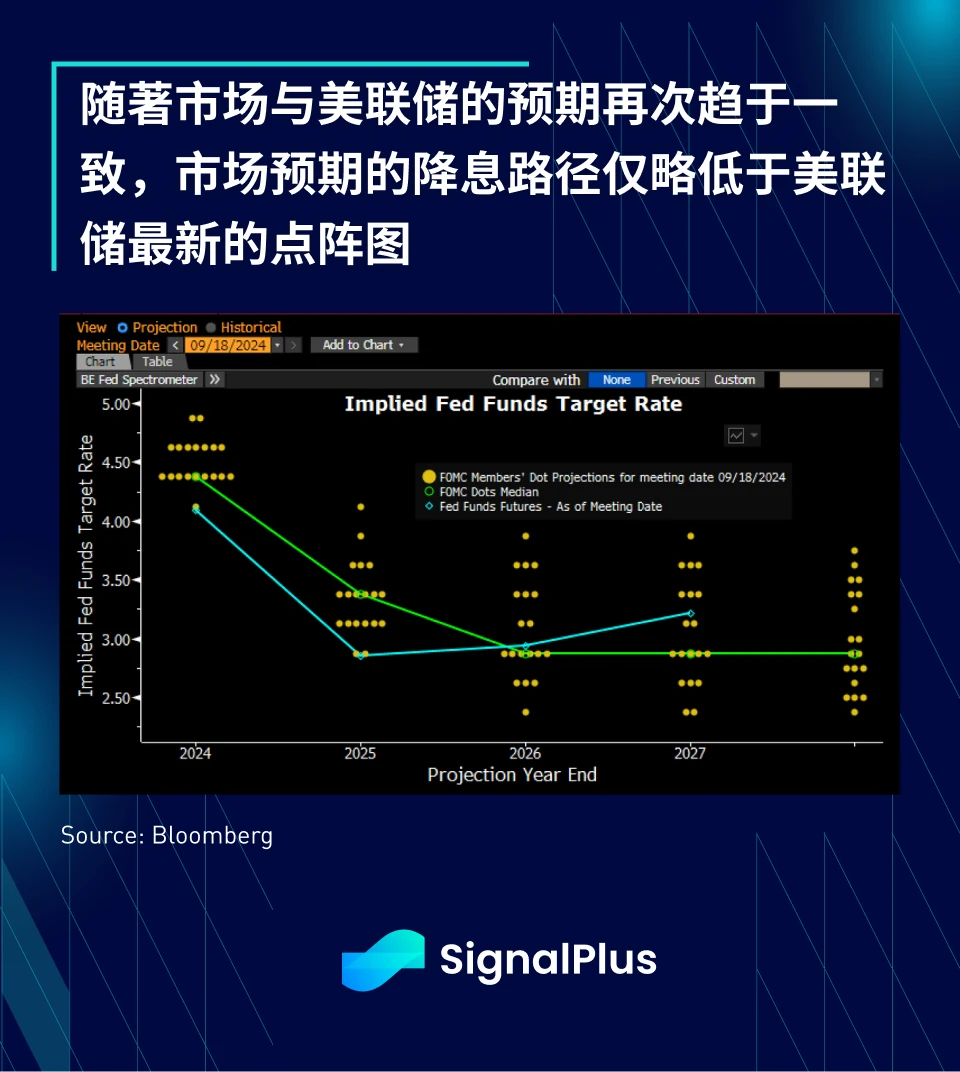 SignalPlus宏观分析(20240919)：FOMC会议重点摘要—Confidently Dovish (https://www.qianyan.tech/) 区块链 第4张