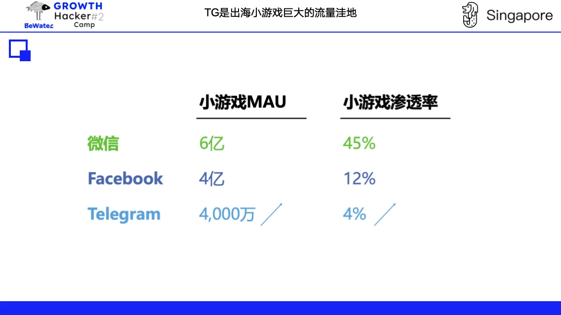 Crypto增长论｜TON基金会Kenny：TG生态流量玩法探讨 (https://www.qianyan.tech/) 区块链 第4张