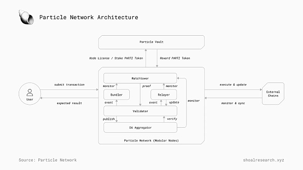 一文详解 Particle Network如何通过多元化堆栈实现「通用」链抽象  (https://www.qianyan.tech/) 区块链 第3张