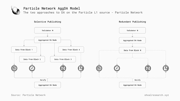 一文详解 Particle Network如何通过多元化堆栈实现「通用」链抽象  (https://www.qianyan.tech/) 区块链 第4张