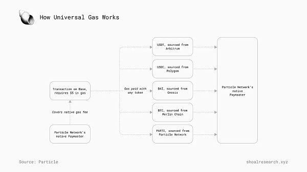 一文详解 Particle Network如何通过多元化堆栈实现「通用」链抽象  (https://www.qianyan.tech/) 区块链 第2张