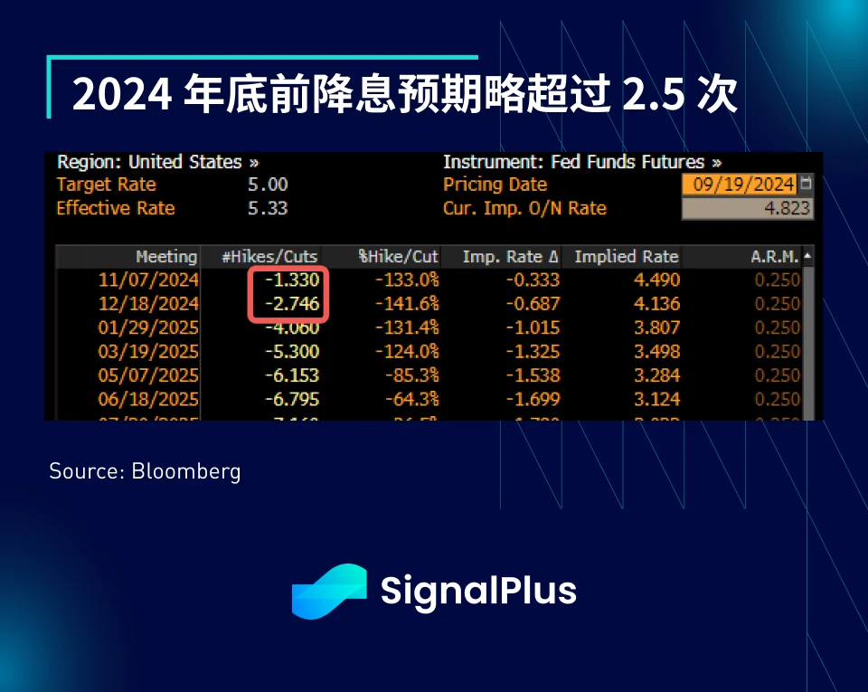 SignalPlus宏观分析(20240919)：FOMC会议重点摘要—Confidently Dovish (https://www.qianyan.tech/) 区块链 第3张