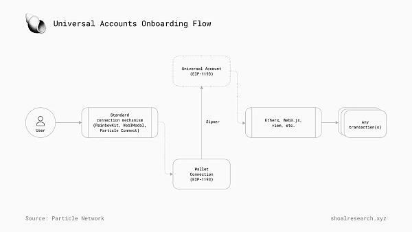 一文详解 Particle Network如何通过多元化堆栈实现「通用」链抽象  (https://www.qianyan.tech/) 区块链 第6张