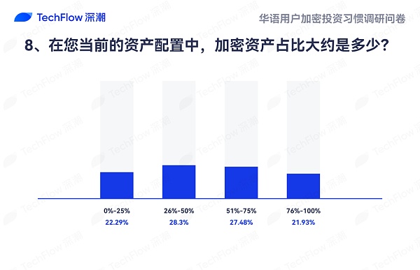 华语加密市场大调查：从交易习惯、MBTI 到热门赛道 还原真实的华语加密社区  (https://www.qianyan.tech/) 区块链 第8张