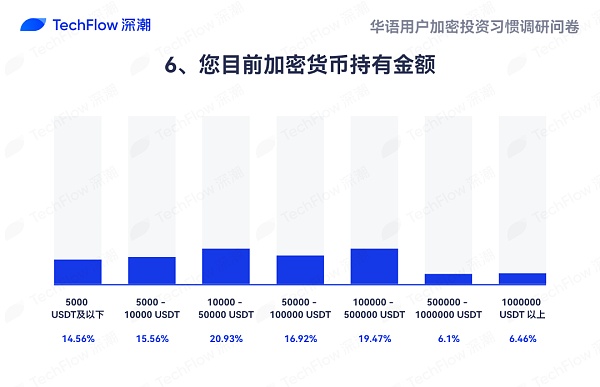 华语加密市场大调查：从交易习惯、MBTI 到热门赛道 还原真实的华语加密社区  (https://www.qianyan.tech/) 区块链 第31张