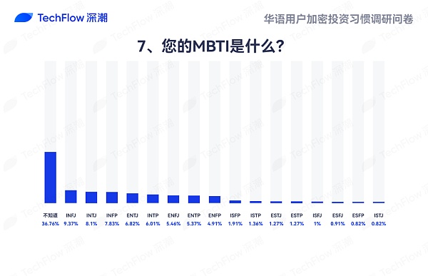 华语加密市场大调查：从交易习惯、MBTI 到热门赛道 还原真实的华语加密社区  (https://www.qianyan.tech/) 区块链 第7张