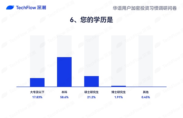 华语加密市场大调查：从交易习惯、MBTI 到热门赛道 还原真实的华语加密社区  (https://www.qianyan.tech/) 区块链 第6张