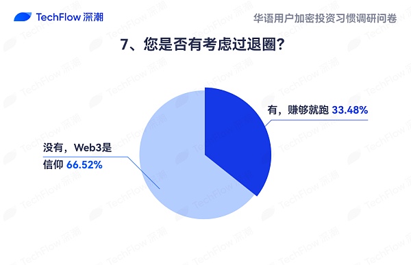 华语加密市场大调查：从交易习惯、MBTI 到热门赛道 还原真实的华语加密社区  (https://www.qianyan.tech/) 区块链 第32张