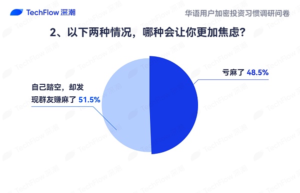 华语加密市场大调查：从交易习惯、MBTI 到热门赛道 还原真实的华语加密社区  (https://www.qianyan.tech/) 区块链 第27张