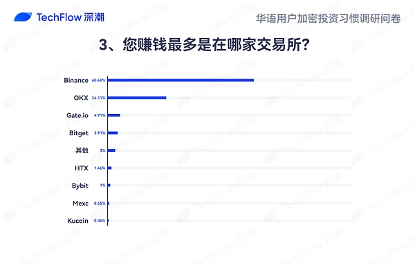 华语加密市场大调查：从交易习惯、MBTI 到热门赛道 还原真实的华语加密社区  (https://www.qianyan.tech/) 区块链 第19张